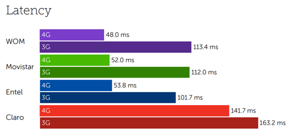 Chile latency-1