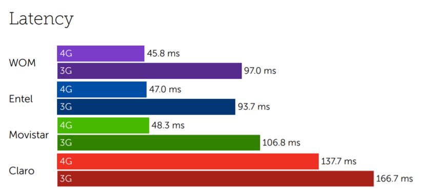 Chile latency