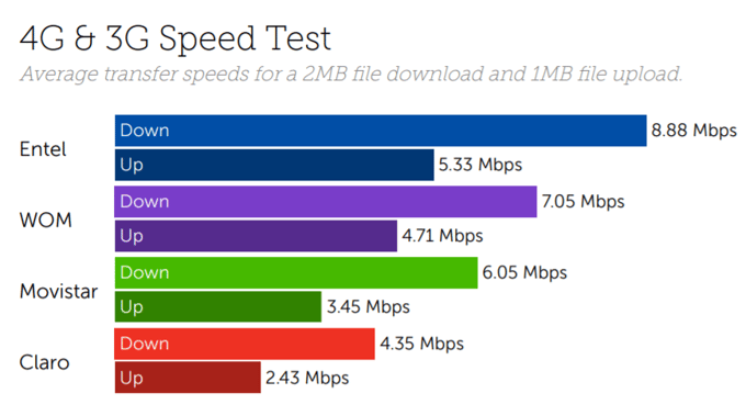 Chile speed