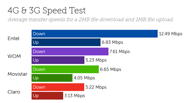 Chile speeds