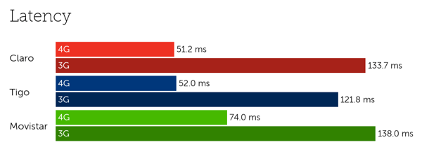 Colombia latency-1