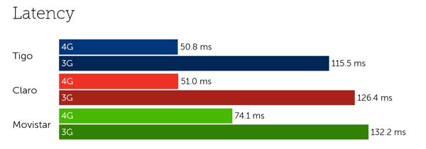 Colombia latency