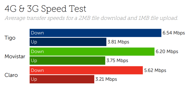 Colombia speed