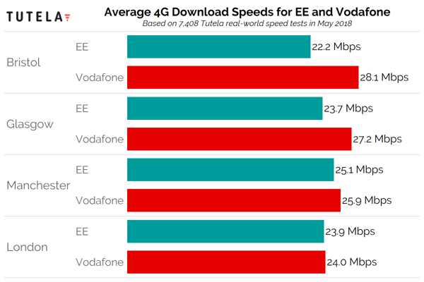 EE and Vodafone Download Speed 2