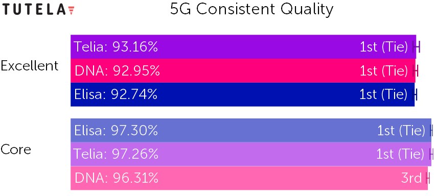 Finland 2022 5G Consistent Quality