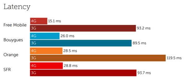 France latency-1