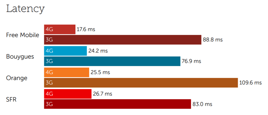 France latency