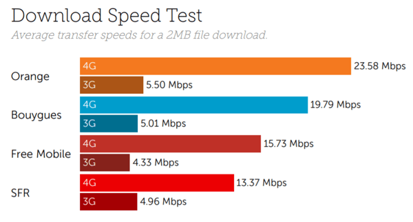 France speeds