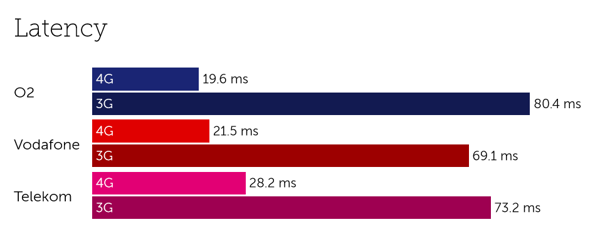 Germany latency-2