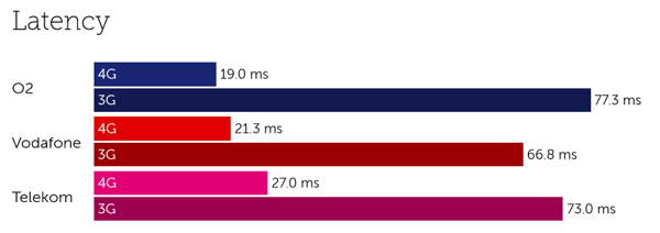 Germany latency-3