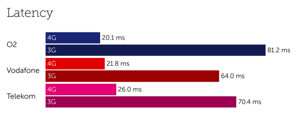 Germany latency