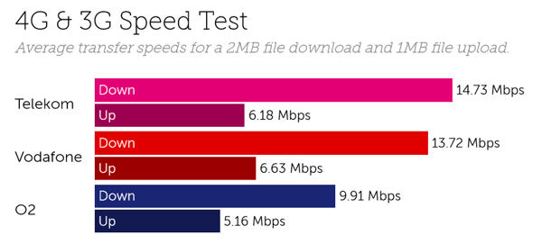 Germany speeds