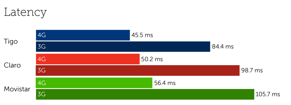 Guatemala latency