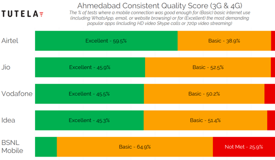 India Cities Consistent Quality (Ahmedabad)