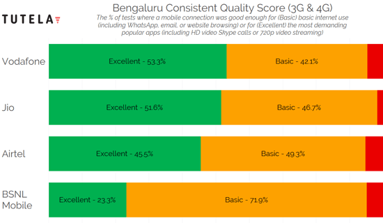 India Cities Consistent Quality (Bengaluru)