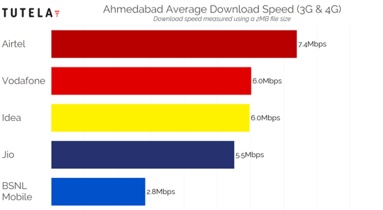 India Cities Download Speed (Ahmedabad)
