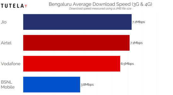 India Cities Download Speed (Bengaluru)