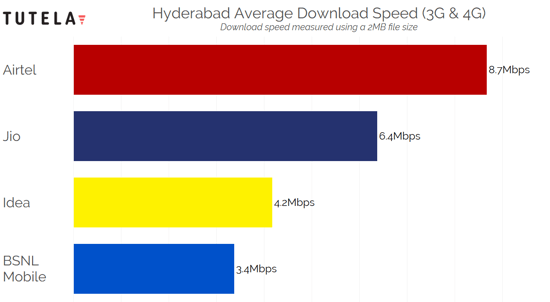 India Cities Download Speed (Hyderabad)