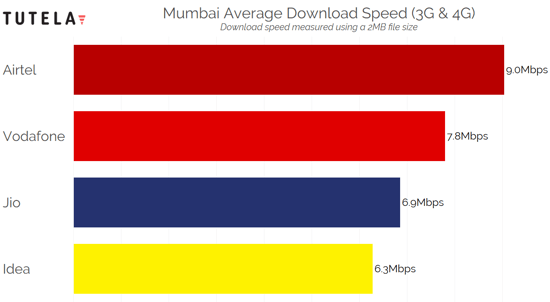 India Cities Download Speed (Mumbai)
