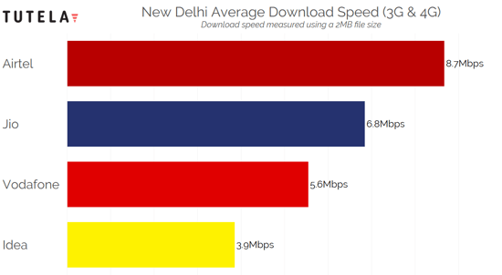 India Cities Download Speed (New Delhi)