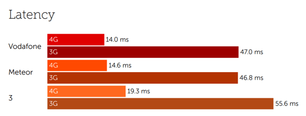 Ireland latency