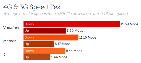 Ireland speeds