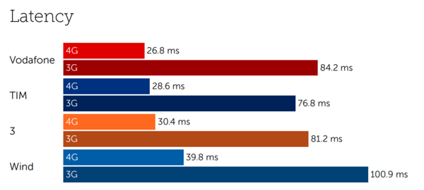 Italy latency-1