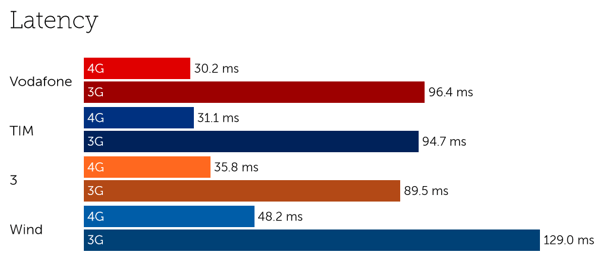 Italy latency-3