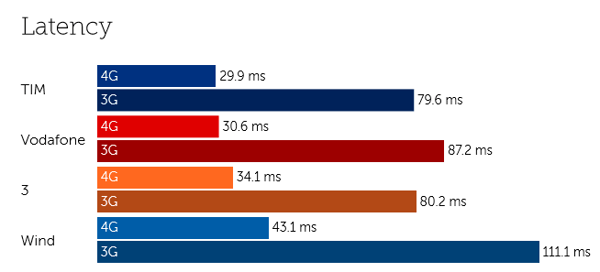 Italy latency-4