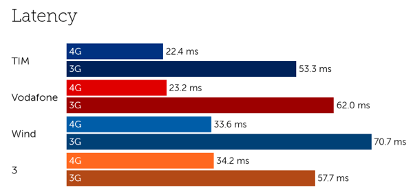 Italy latency-5