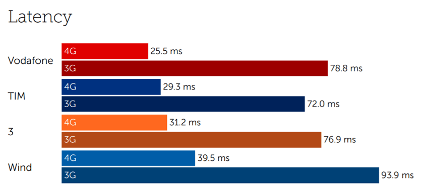 Italy latency