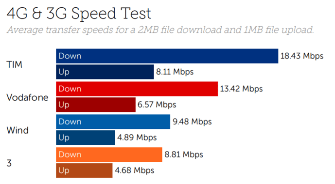 Italy speed