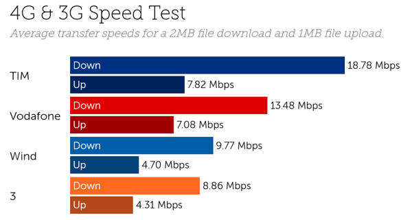 Italy speeds