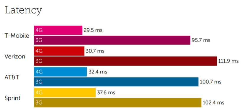 Latency US