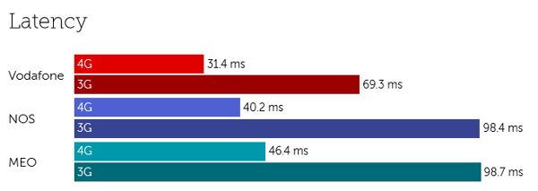 Latency portugal