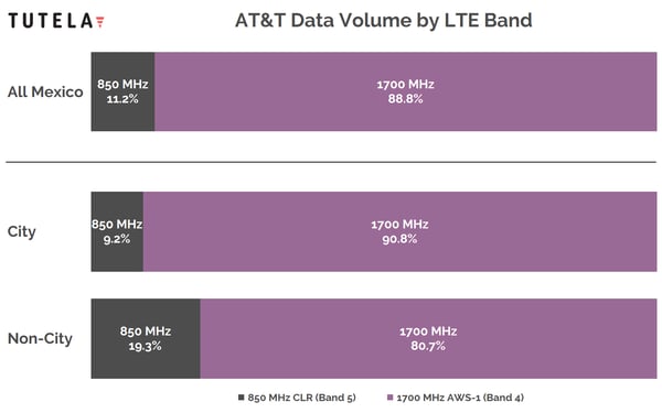 Mexico AT&T Spectrum Chart