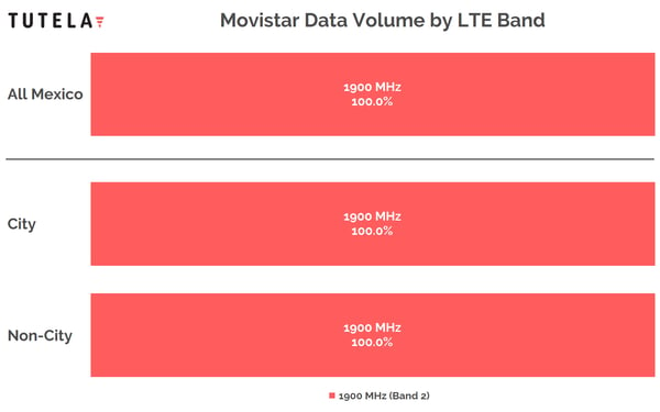 Mexico Movistar Spectrum Chart