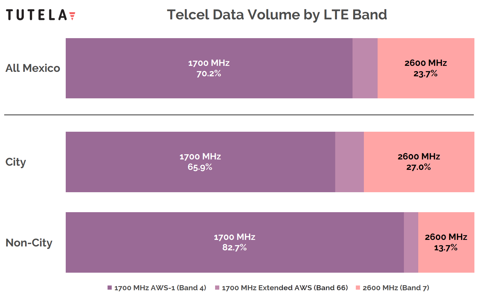 Mhz Chart