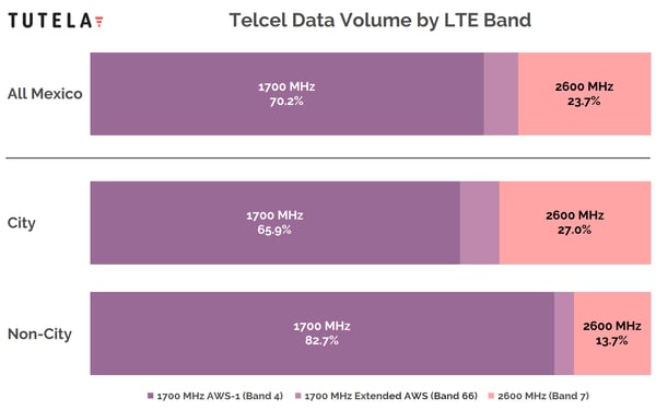 Mexico Telcel Spectrum Chart