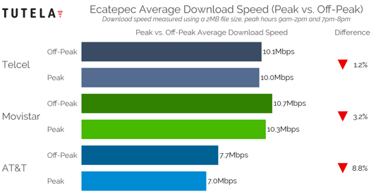 Mexico Cities Congestion Download Speed (Ecatepec)