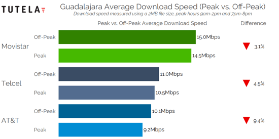 Mexico Cities Congestion Download Speed (Guadalajara)