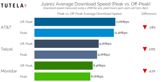 Mexico Cities Congestion Download Speed (Juarez)