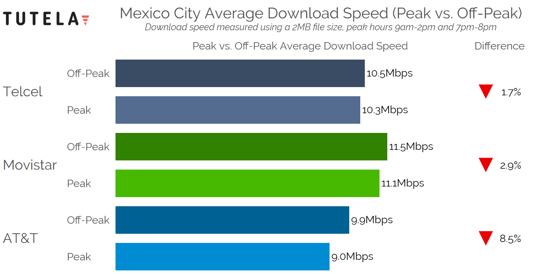 Mexico Cities Congestion Download Speed (Mexico City)