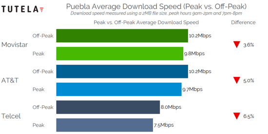 Mexico Cities Congestion Download Speed (Puebla)