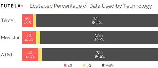 Mexico Cities Data Use Tech by Provider (Ecatepec)