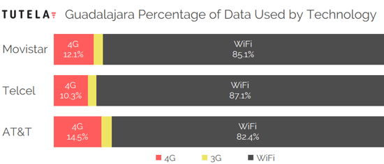 Mexico Cities Data Use Tech by Provider (Guadalajara)