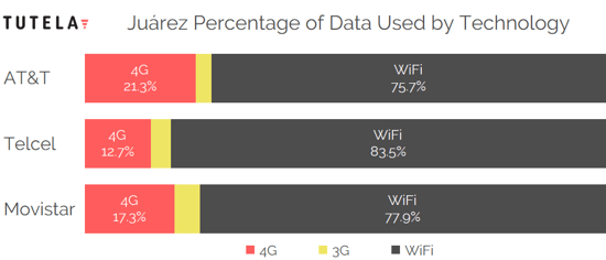 Mexico Cities Data Use Tech by Provider (Juarez)