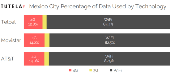 Mexico Cities Data Use Tech by Provider (Mexico City)