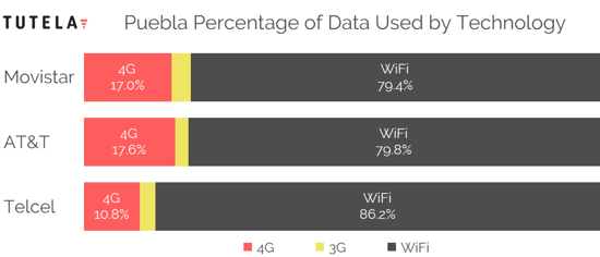 Mexico Cities Data Use Tech by Provider (Puebla)