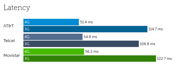 Mexico latency-3